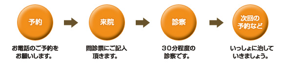 予約、来院、診察、治療計画というステップになります。